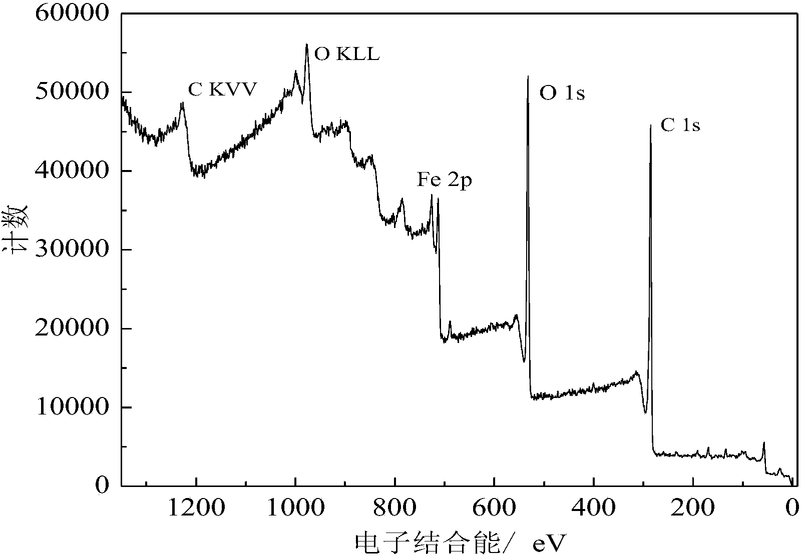 Iron ion loaded activated carbon fiber composite cathode, preparation method and application thereof