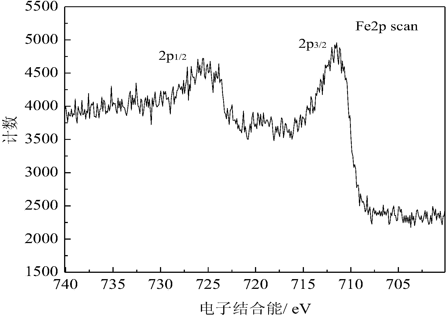 Iron ion loaded activated carbon fiber composite cathode, preparation method and application thereof