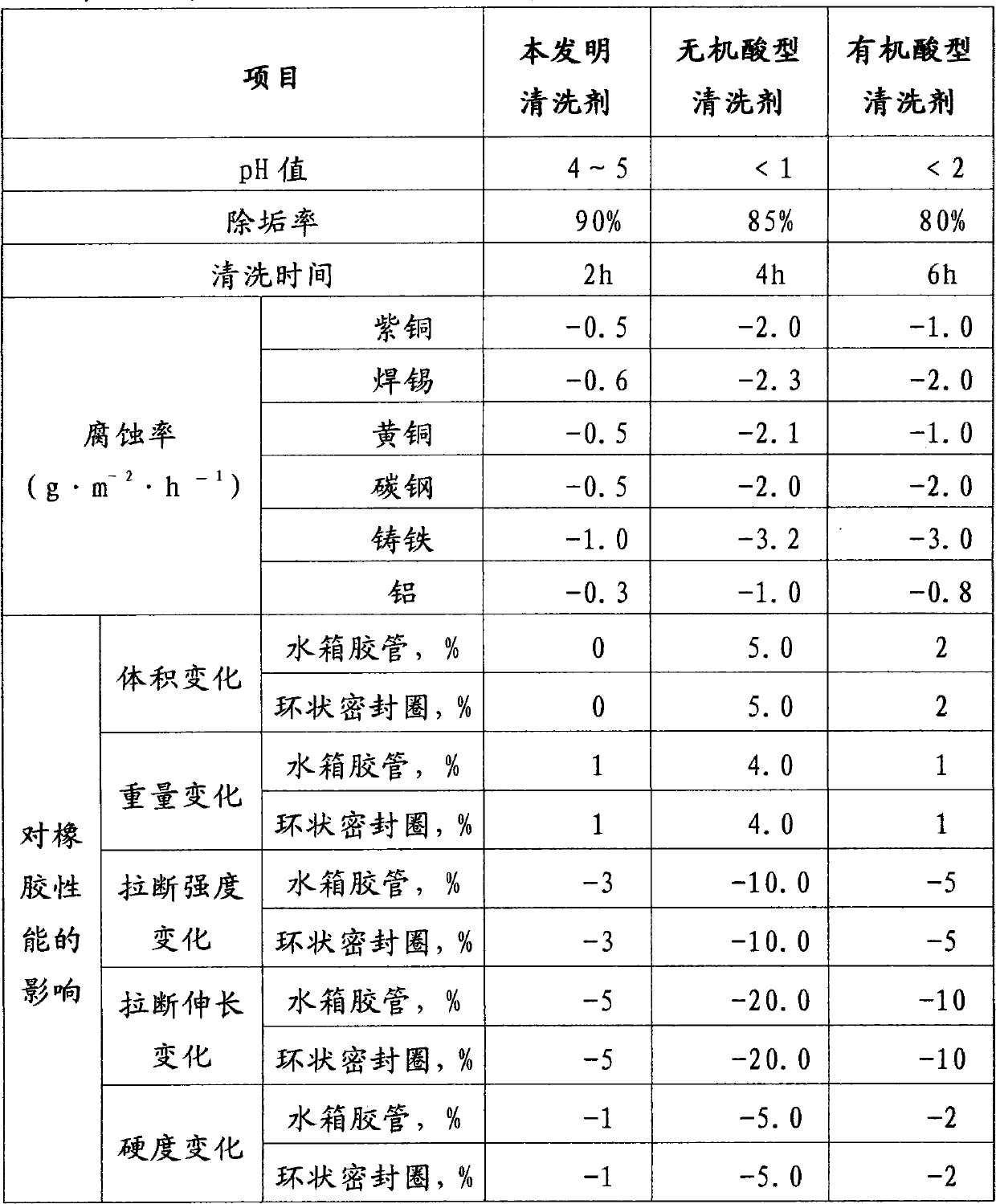 Broad-spectrum and efficient cleaning agent for cooling system