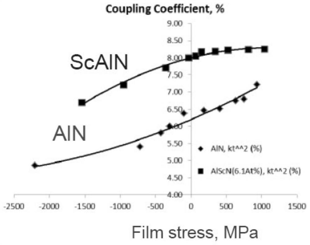 A flat piezoelectric layer structure and manufacturing process of a bulk acoustic wave resonator