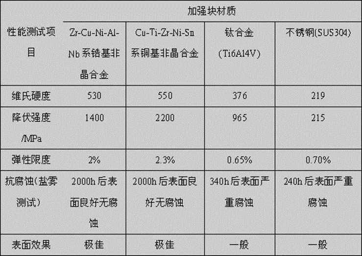 Mobile phone shell and amorphous alloy reinforcement block thereof and manufacturing method of amorphous alloy reinforcement block