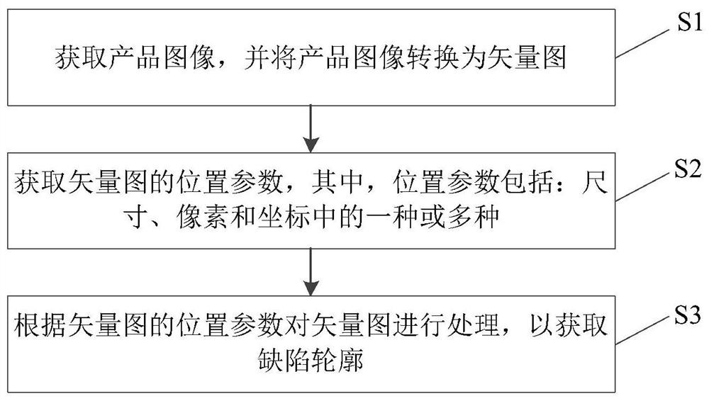 Defect detection method and device