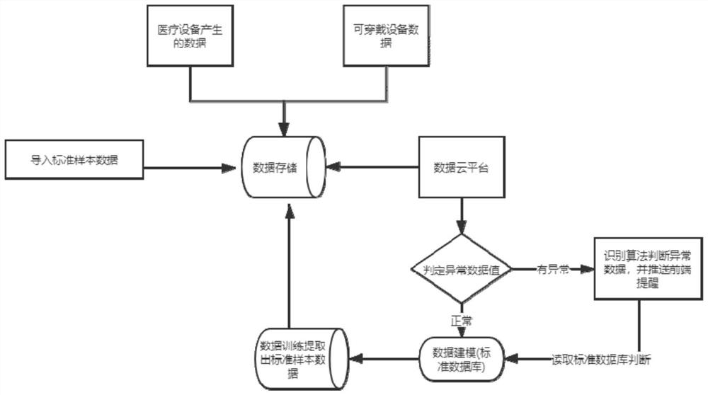 Intelligent health management system