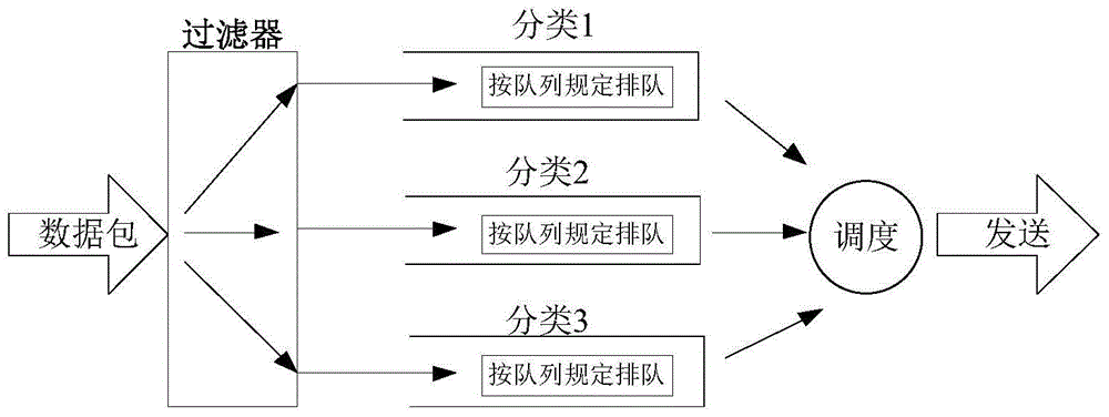 Token bucket algorithm-based satellite data ground transmission network flow control system