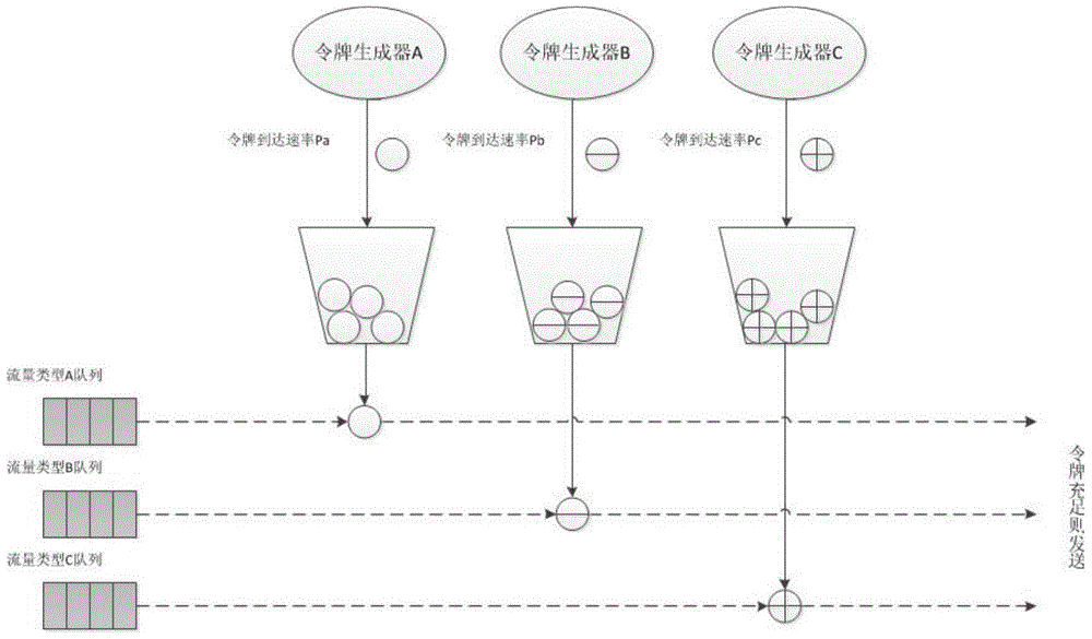 Token bucket algorithm-based satellite data ground transmission network flow control system