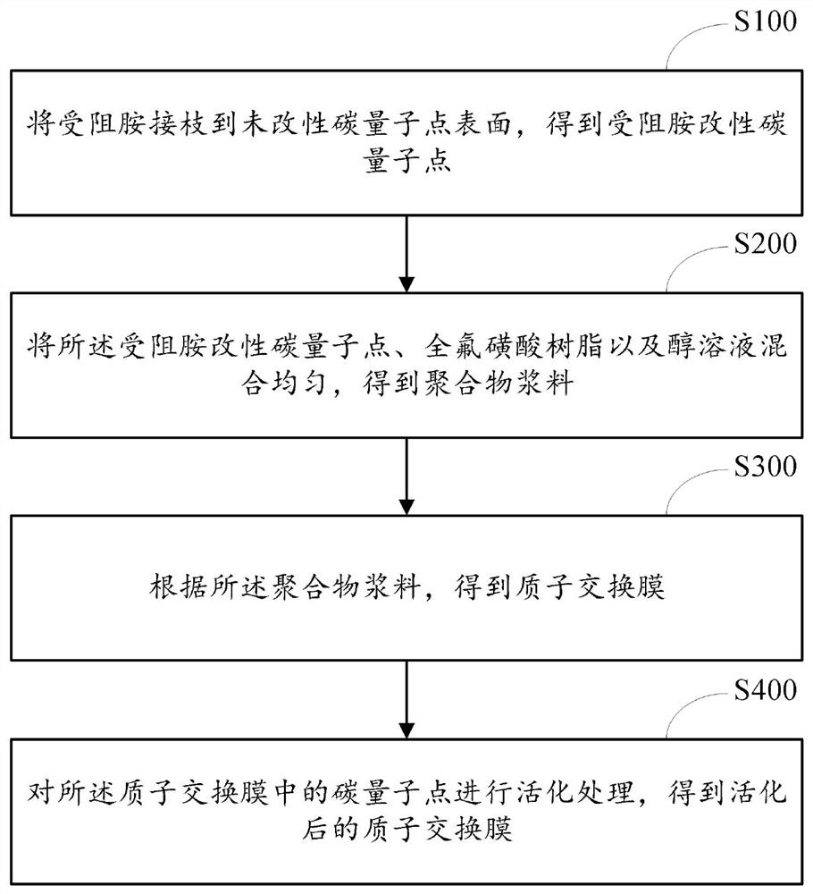 A kind of preparation method of proton exchange membrane