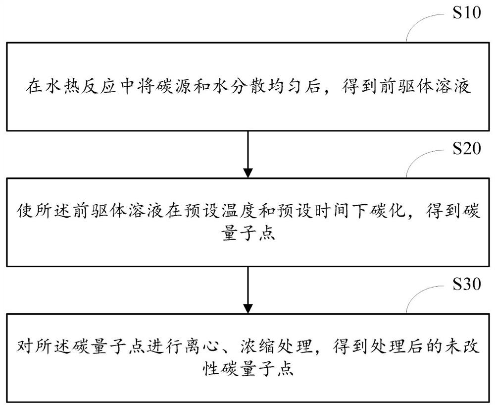 A kind of preparation method of proton exchange membrane