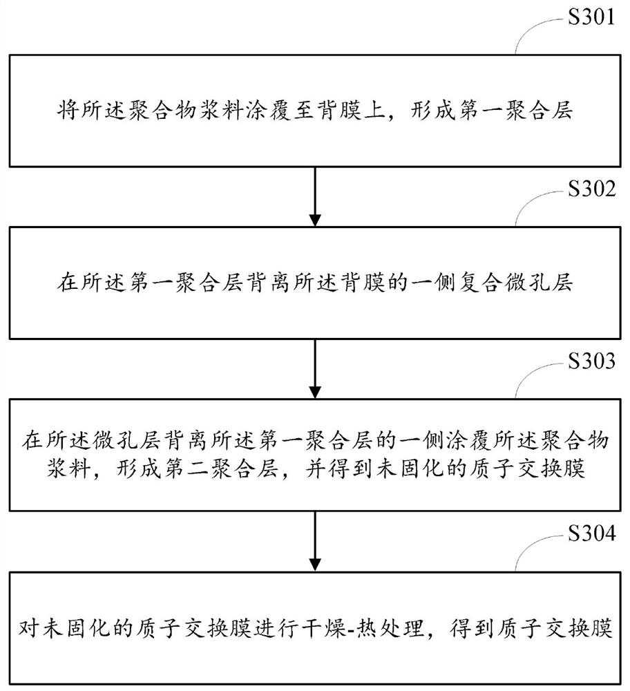 A kind of preparation method of proton exchange membrane