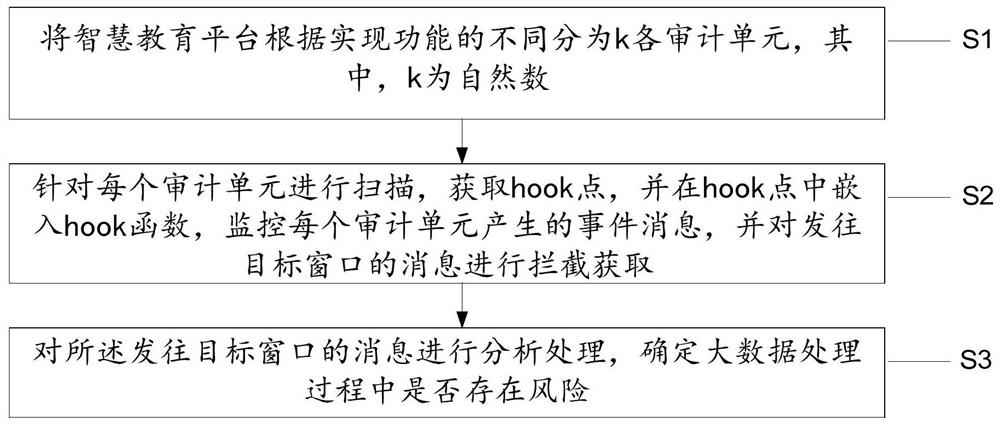 Big data auditing scene analysis method and system applied to intelligent education system