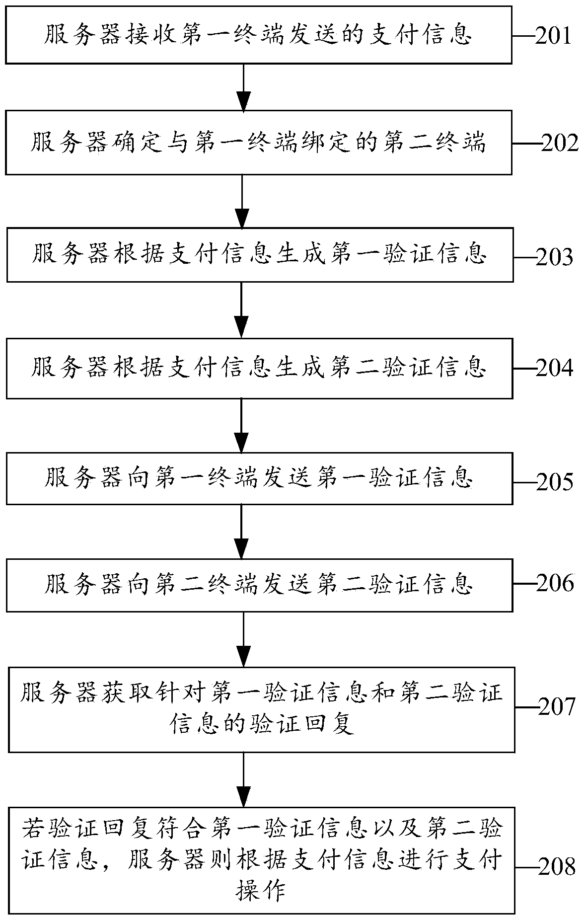 Payment verification method, server and system