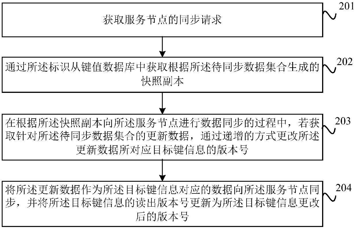 Data synchronization method and device