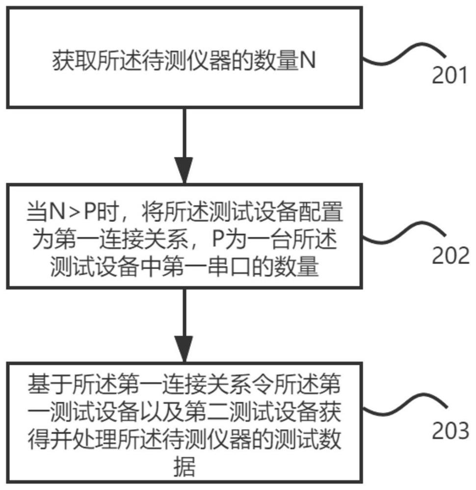 Test method, device and system and computer readable storage medium