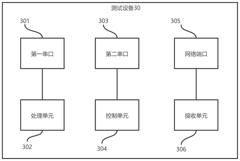 Test method, device and system and computer readable storage medium