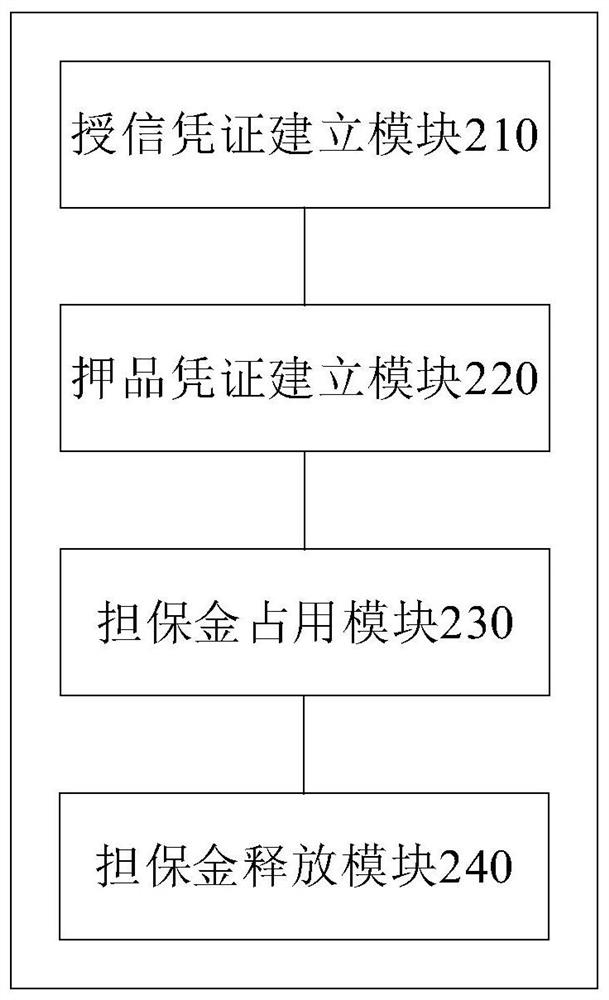 Traceable financial market transaction guarantee management method and device, equipment and medium