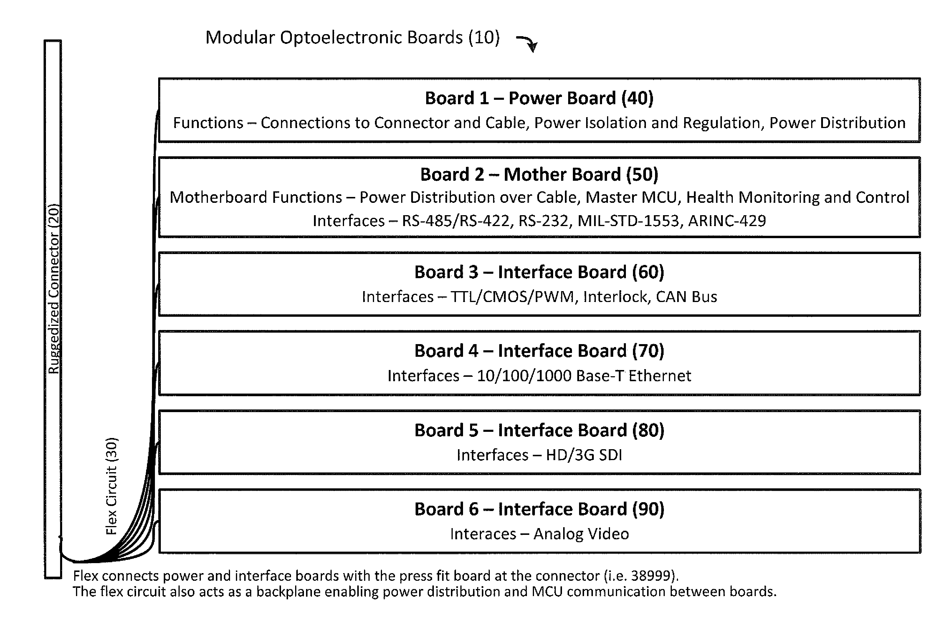 Method and apparatus for modular design, manufacturing and implementation of multi-function active optical cables