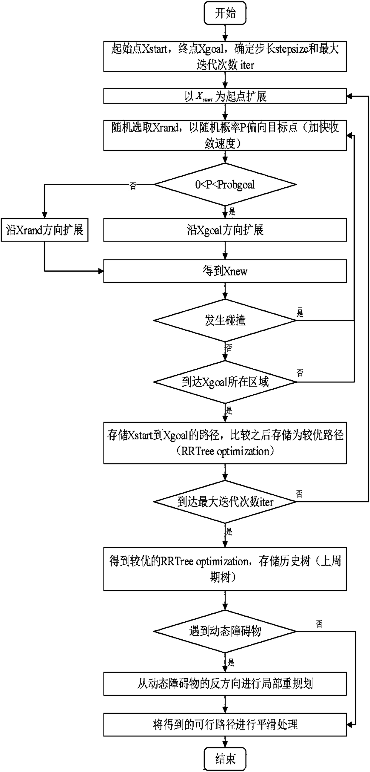 Unmanned aerial vehicle path planning method of iterative rapidly-exploring random tree IRRT