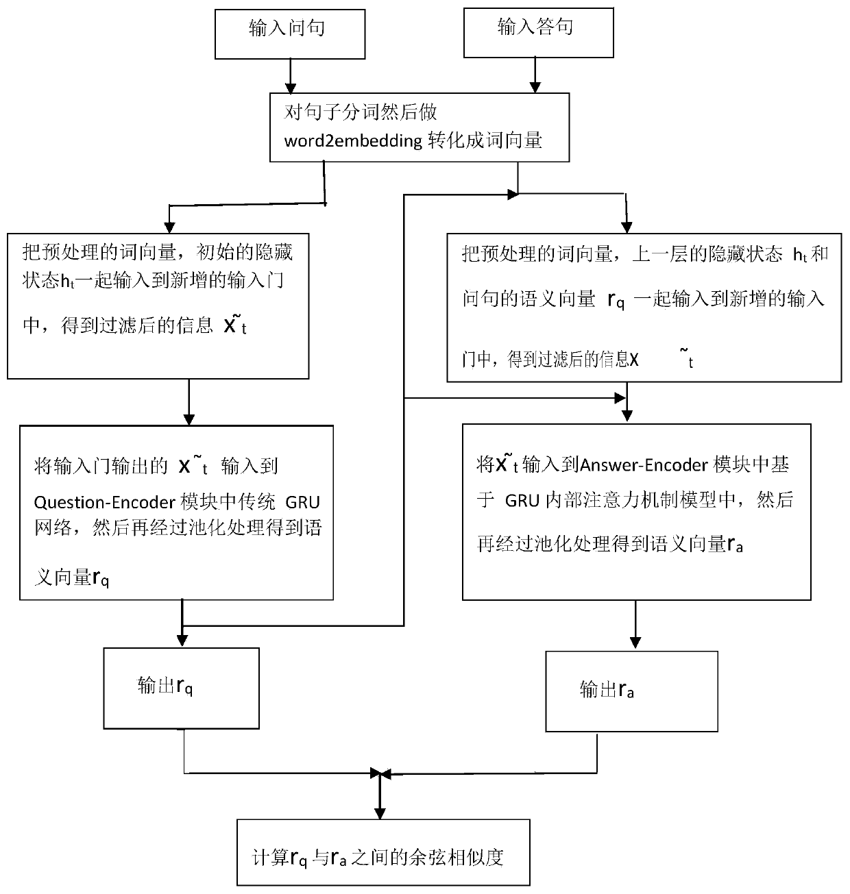 Novel answer selection model based on GRU attention mechanism