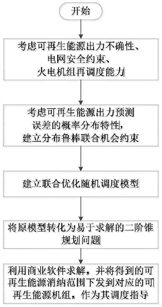 Data driving scheduling method based on renewable energy consumption capability