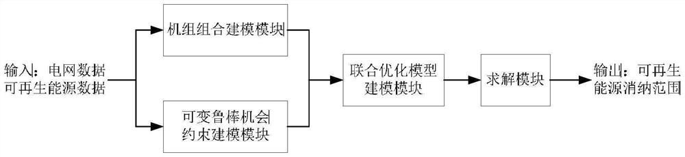 Data driving scheduling method based on renewable energy consumption capability