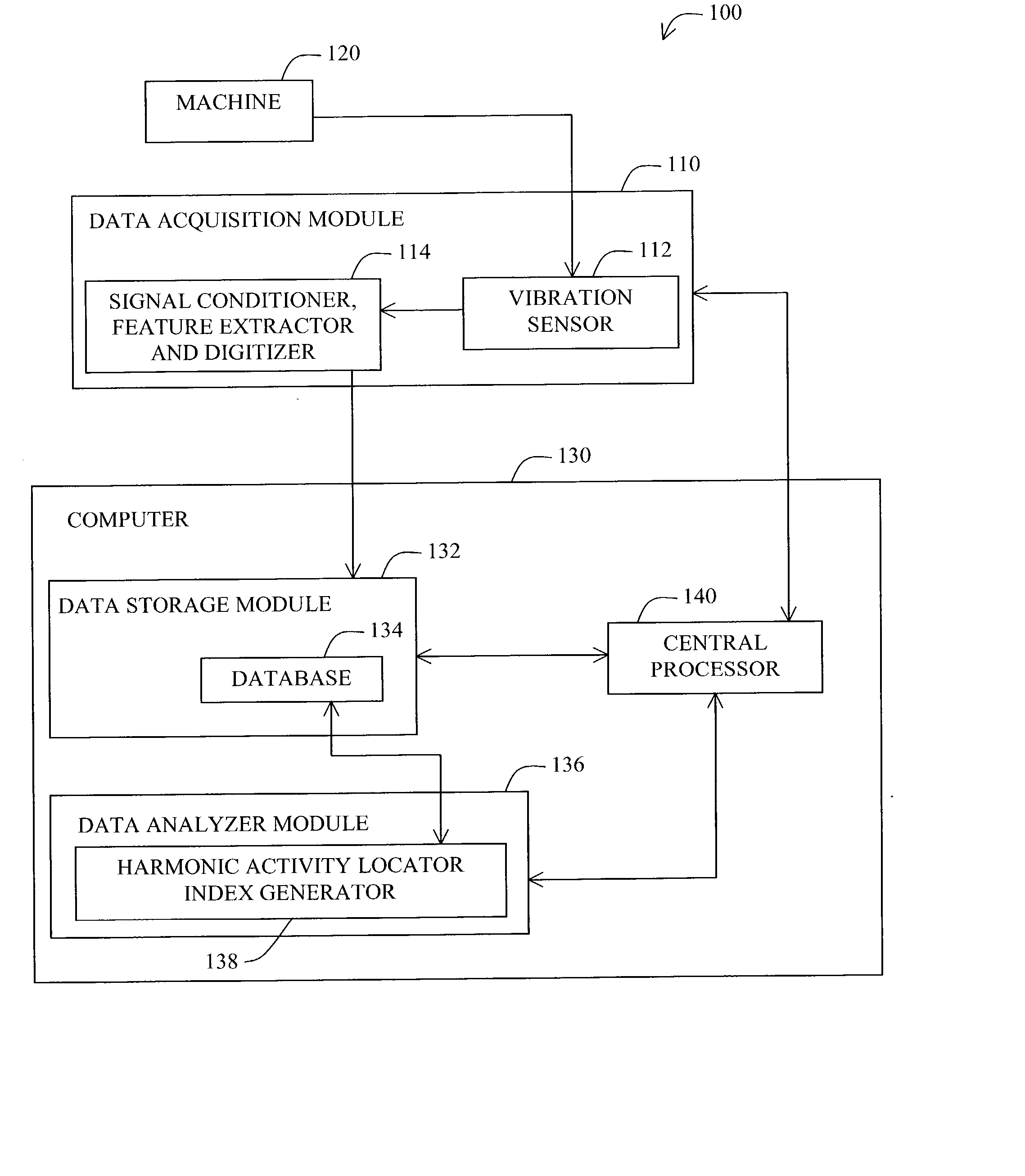 Harmonic activity locator