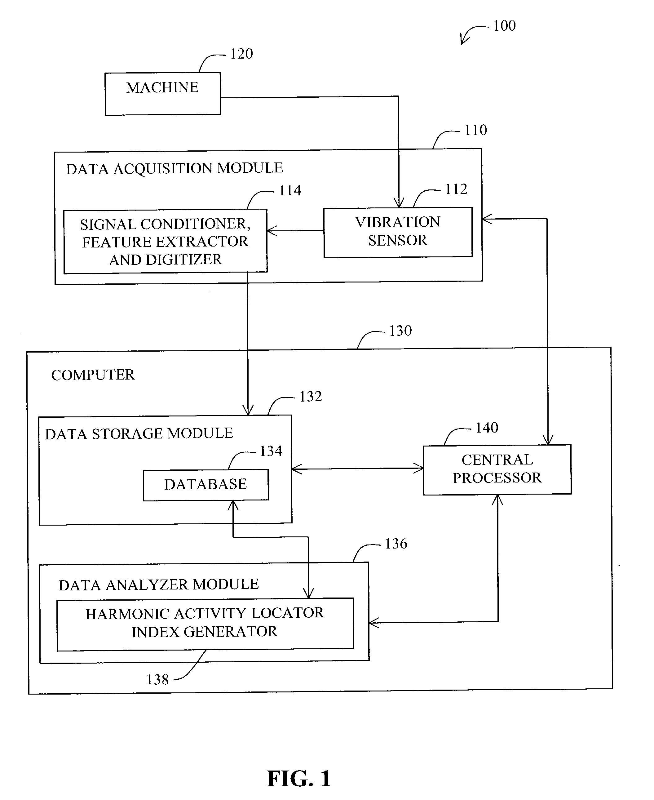 Harmonic activity locator