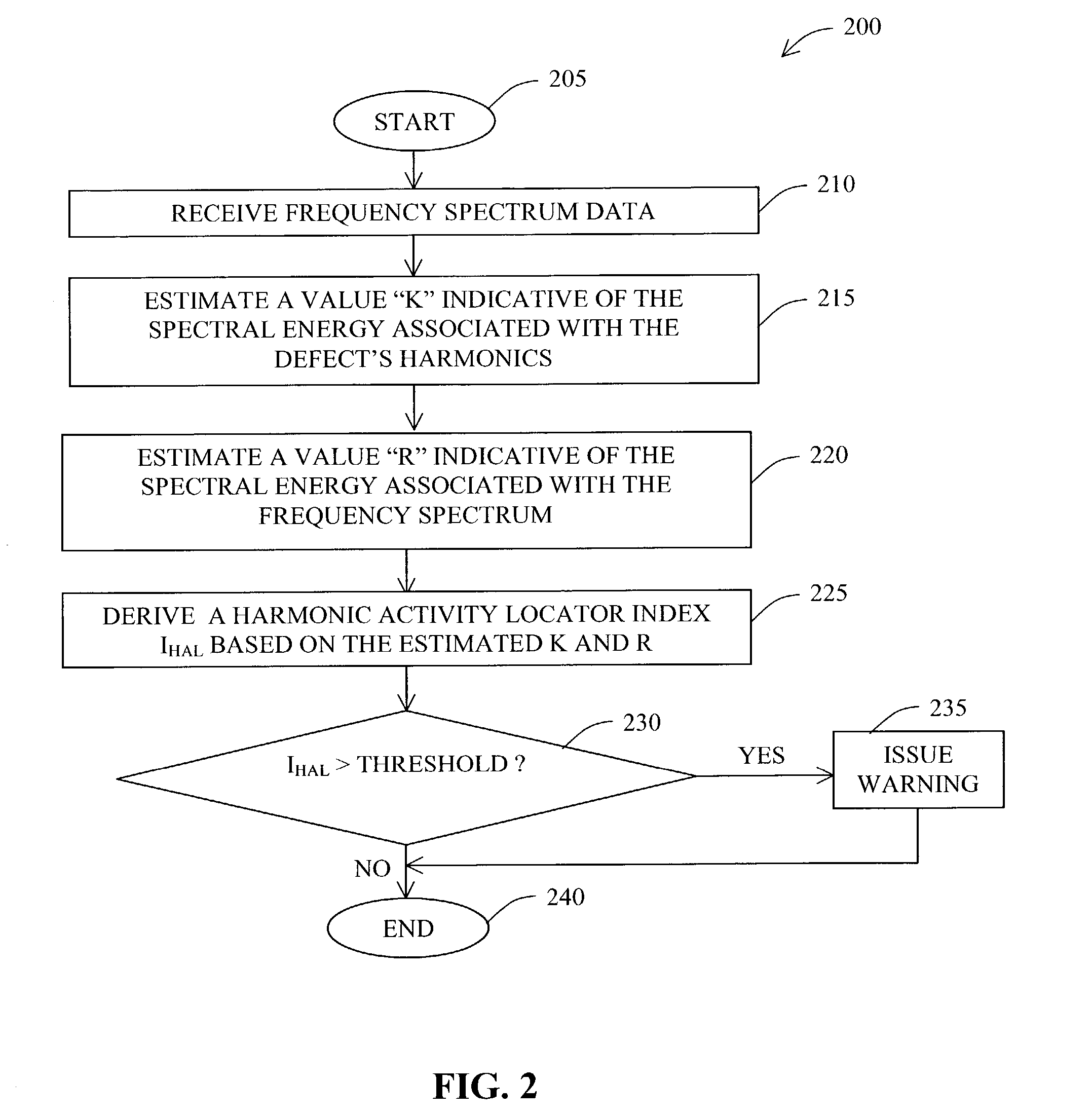 Harmonic activity locator