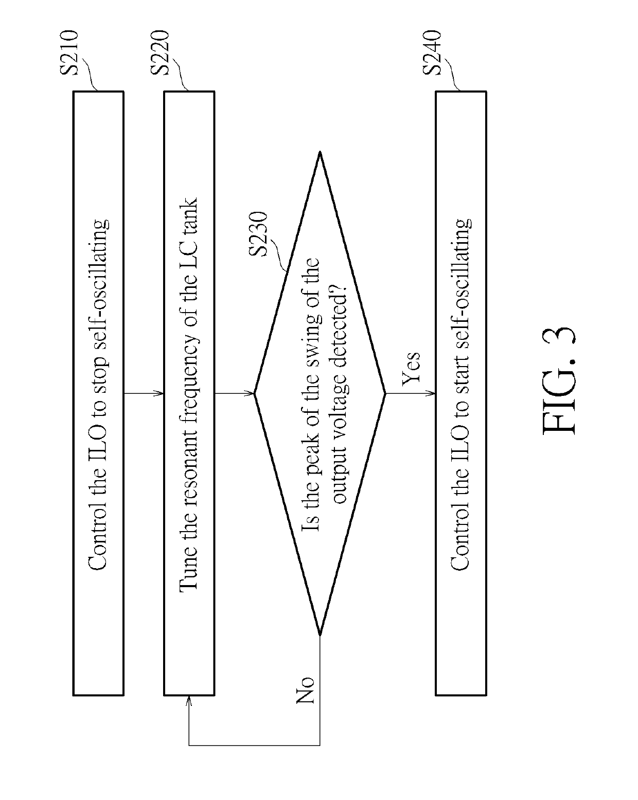 Oscillating circuit and method for calibrating a resonant frequency of an LC tank of an injection-locked oscillator (ILO) of the oscillating circuit while stopping self-oscillation of the ILO