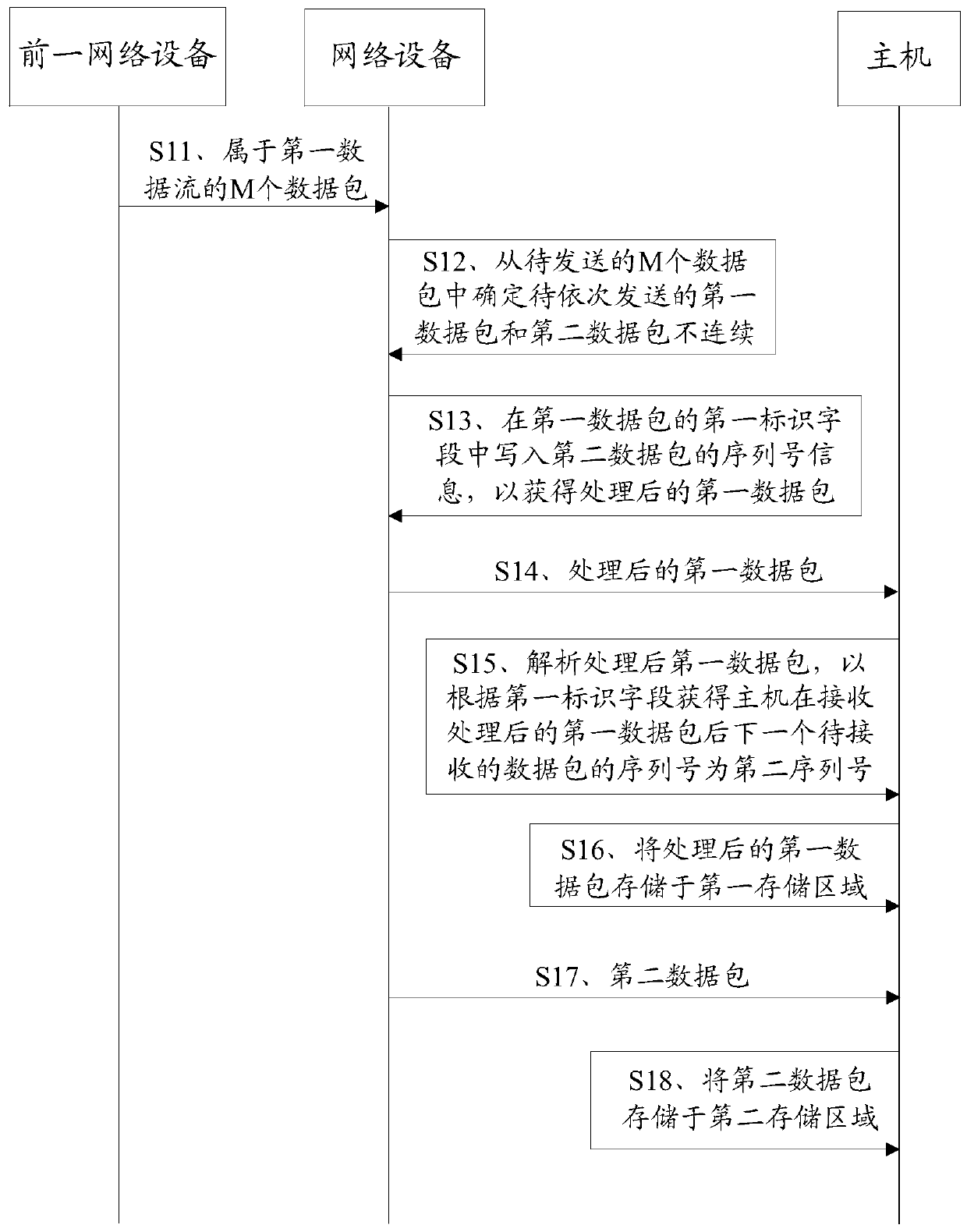 A data storage method, data storage system and data processing equipment