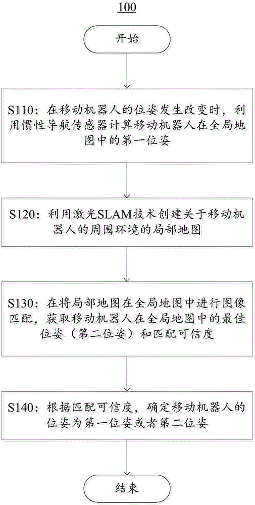 Determination method and apparatus for poses of mobile robot