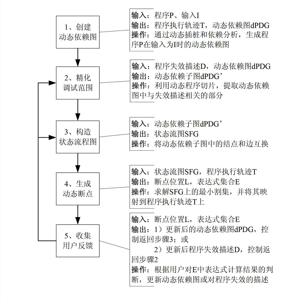 Method and system for automatically generating dynamic breakpoints