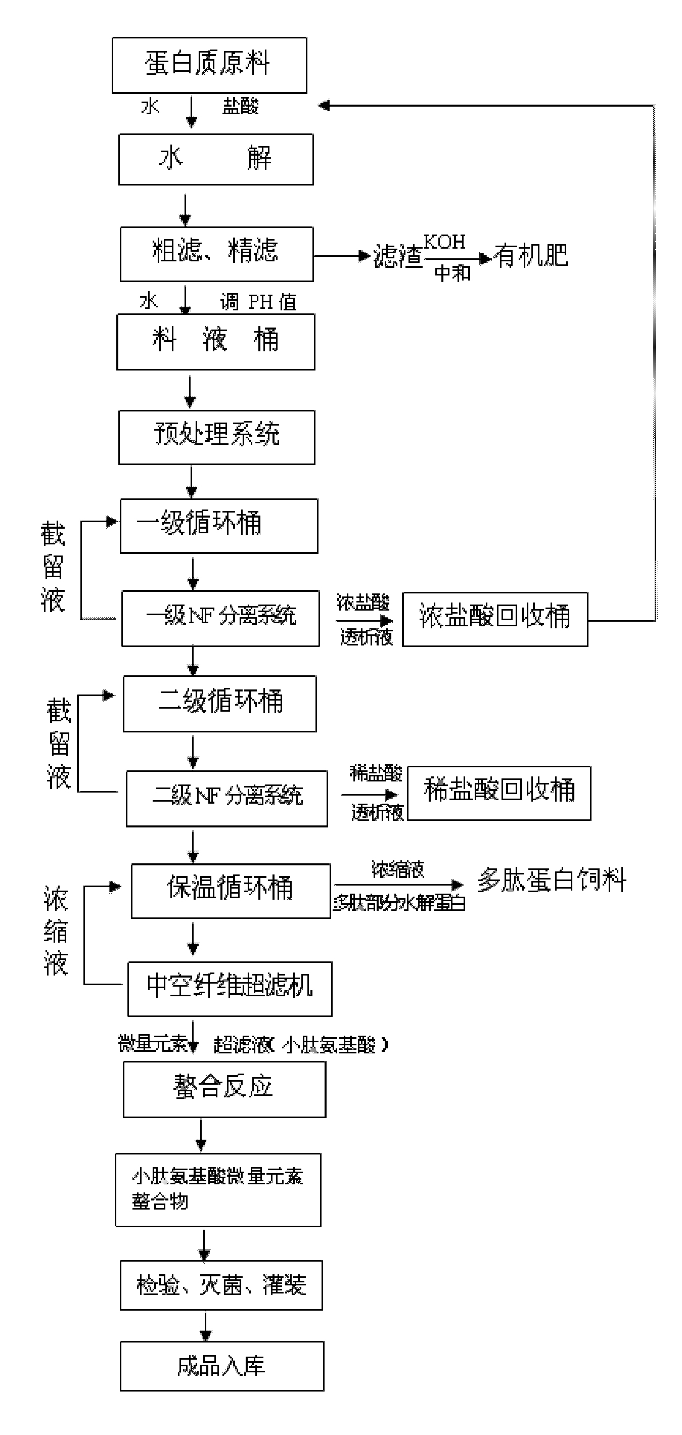 Method for producing small peptide amino acid microelement chelate by way of acid hydrolysis of protein