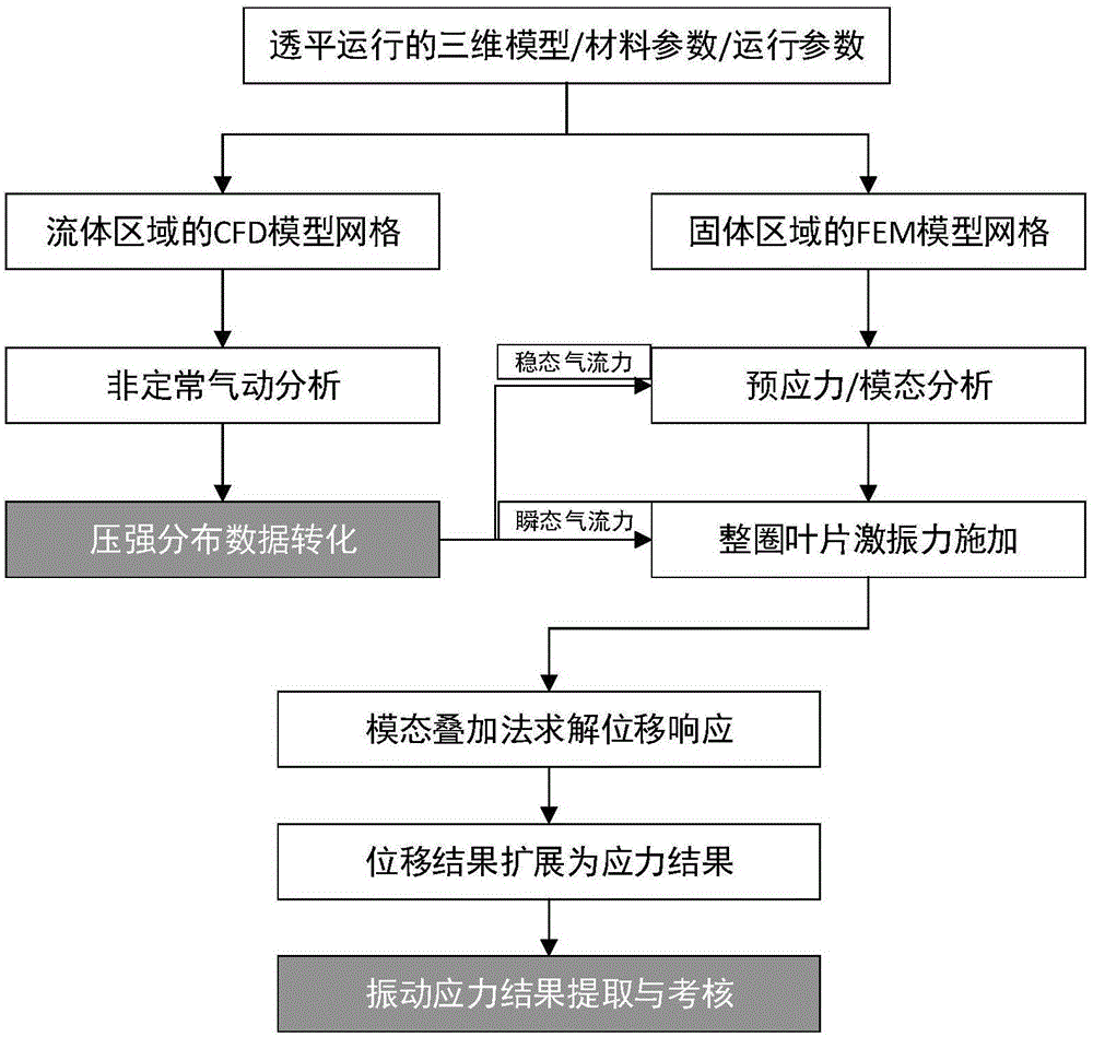 Vibration stress numerical analysis method for turbomachinery blades