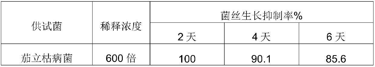 A botanical fungicide and a preparing method thereof