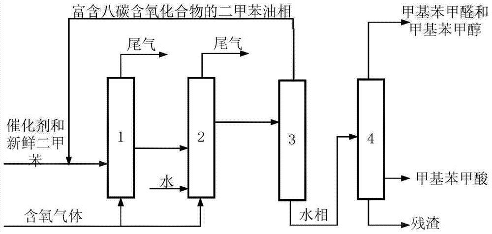 A method for co-producing methylbenzoic acid, methylbenzaldehyde and methylbenzyl alcohol