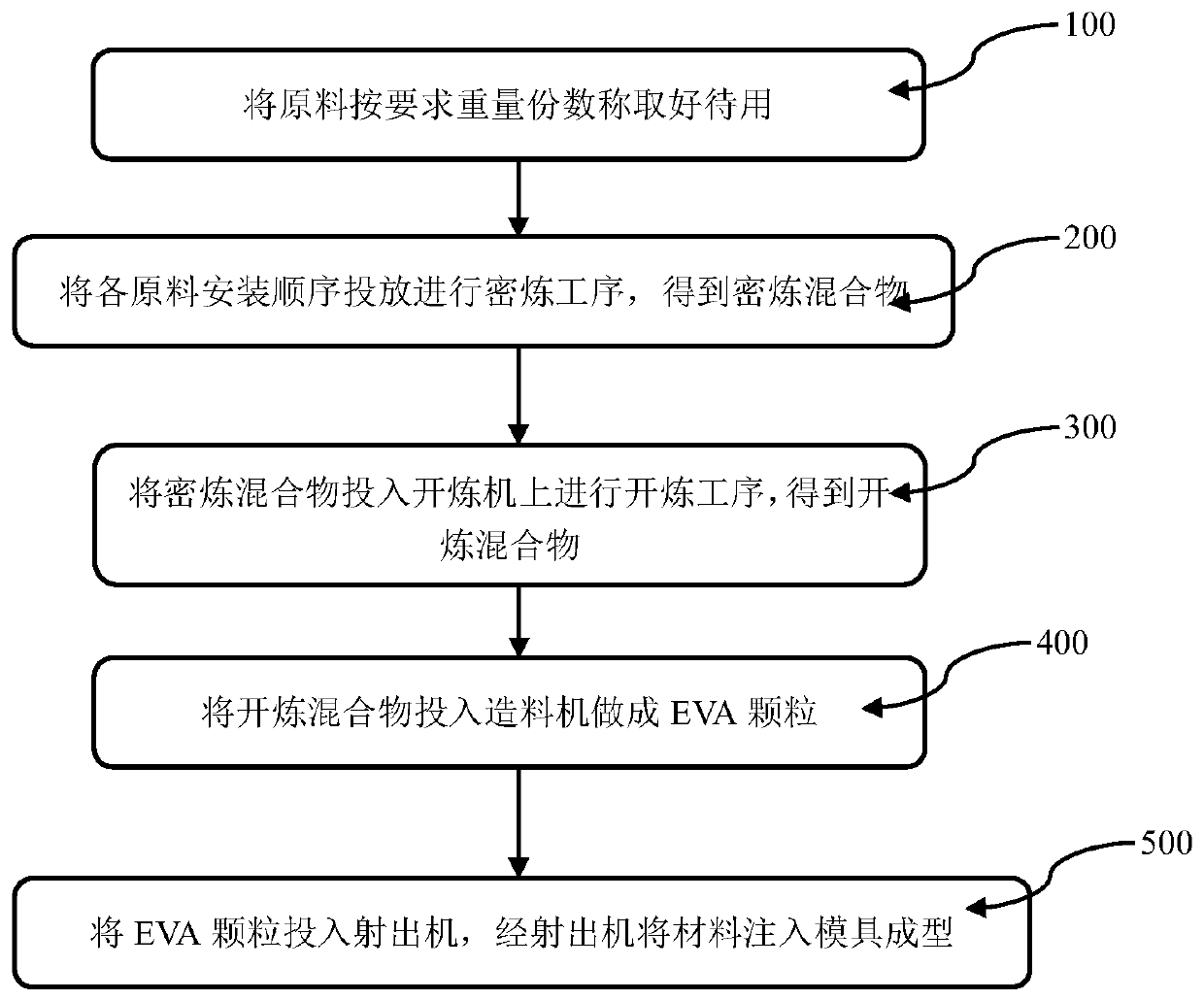 Shoe material for luminous EVA shoe sole and preparation method