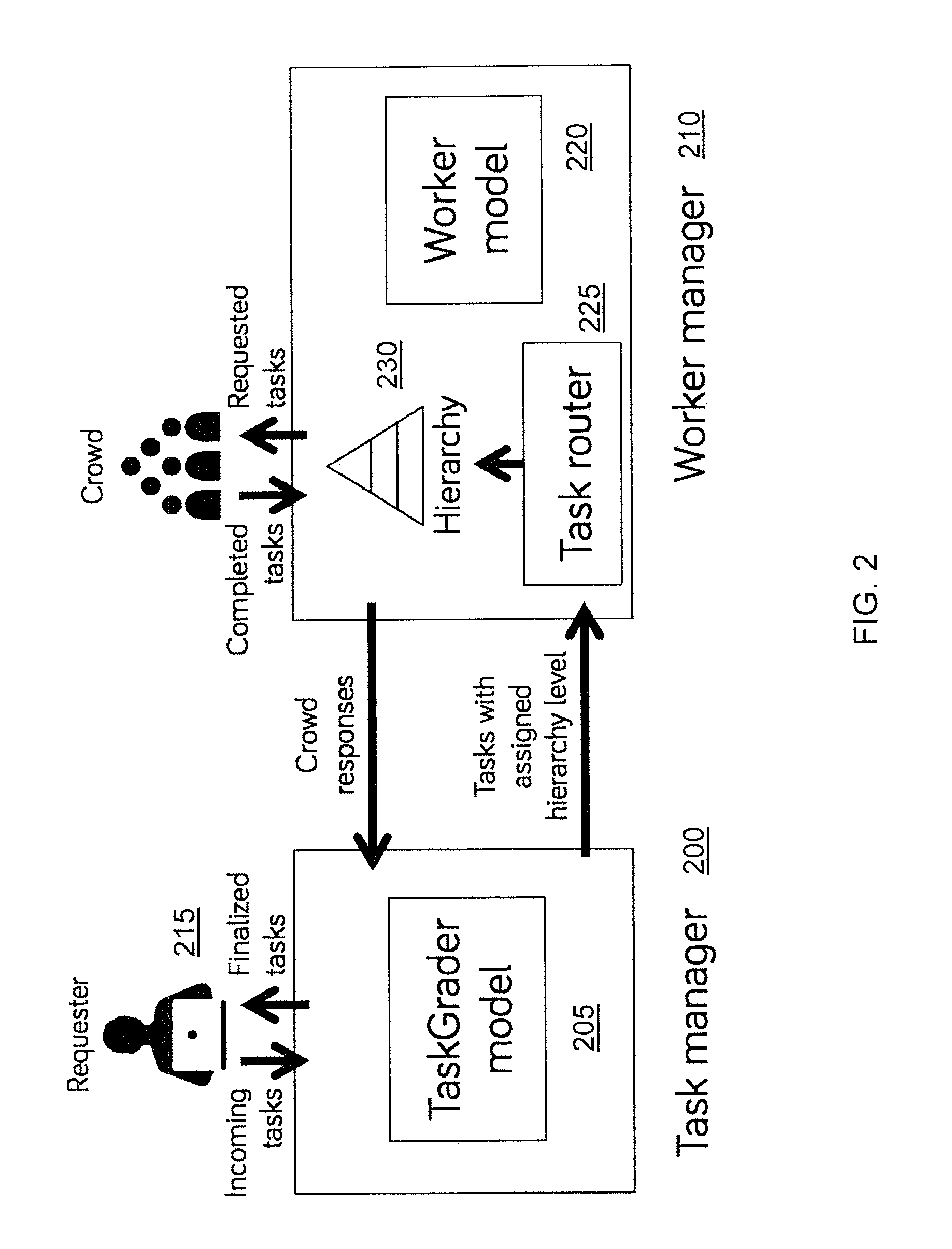 Workflow management for crowd worker tasks with fixed throughput and budgets