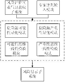 Risk assessment system