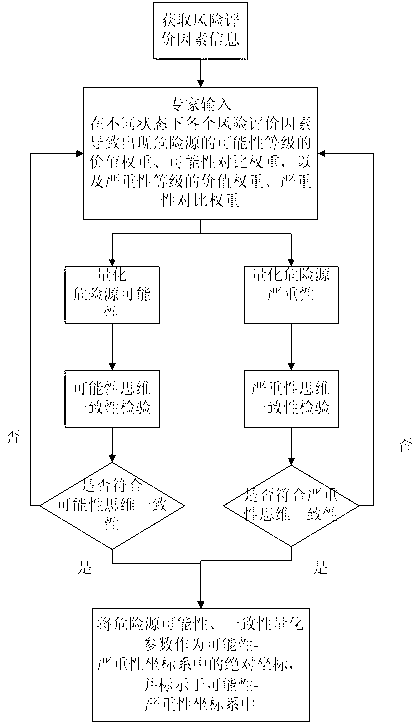 Risk assessment system