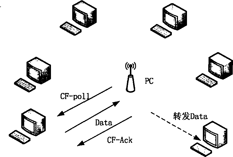 Method for optimizing 802.11 centralized coordination function