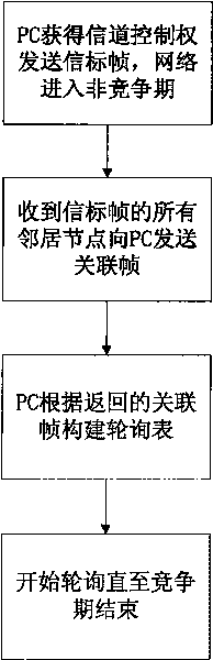 Method for optimizing 802.11 centralized coordination function