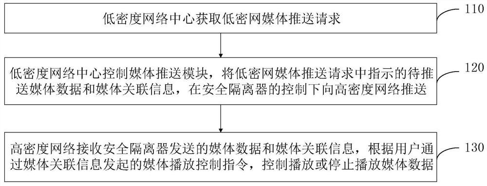 A media transmission method and system between high-density and low-density networks