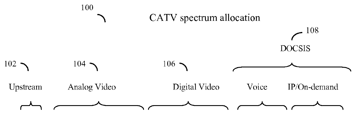 Hybrid all digital fiber to CATV cable system and method