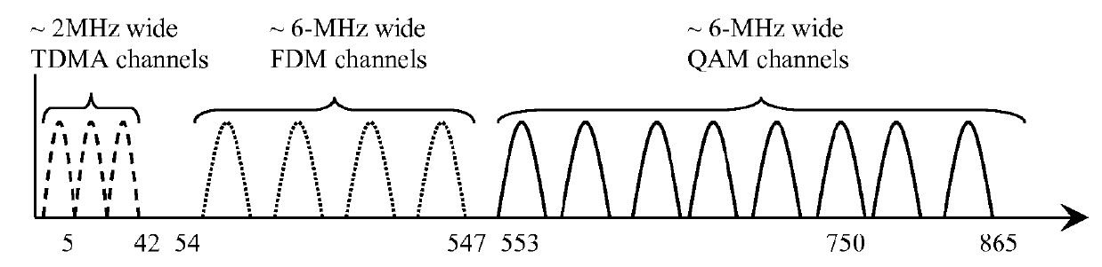 Hybrid all digital fiber to CATV cable system and method