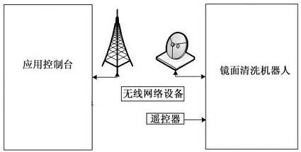 Solar mirror surface cleaning robot system