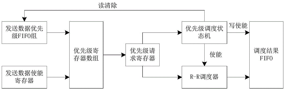 Sending scheduling method of network node multi-service data