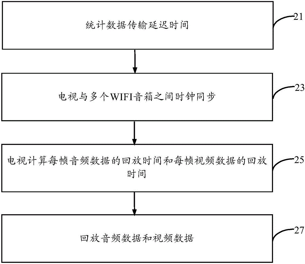 Multimedia data synchronous playing method and device