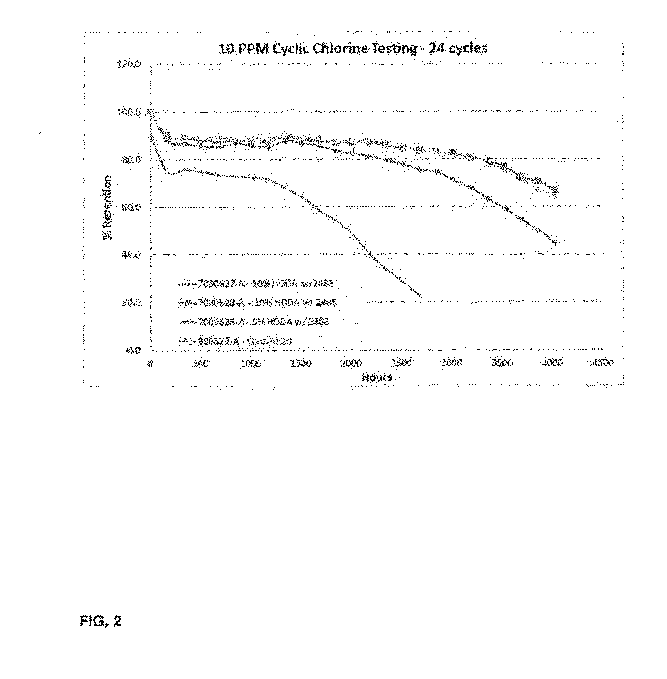 Polyaspartic gel coats with improved weather and chlorine resistance