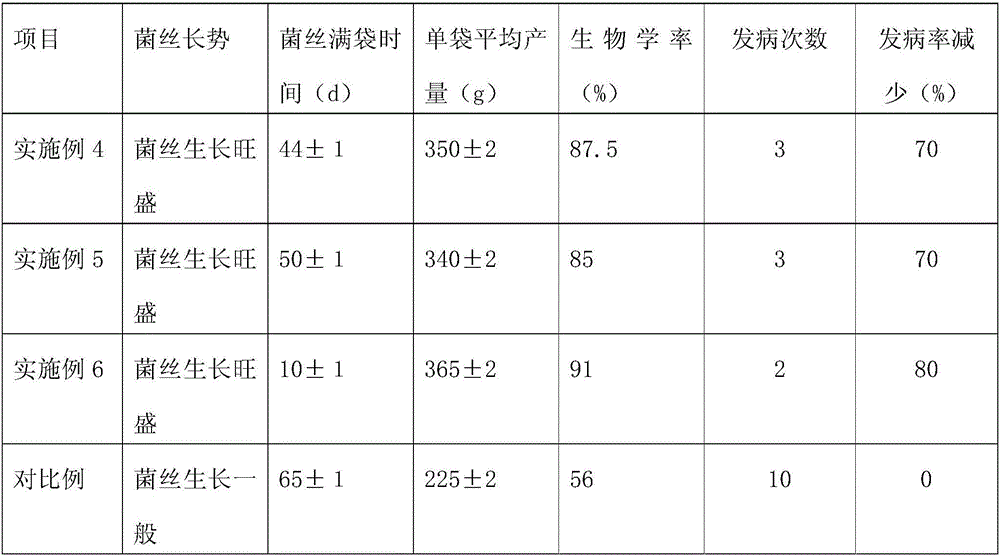 Disease prevention medium for cultivating auricularia polytricha and method for preparing disease prevention medium