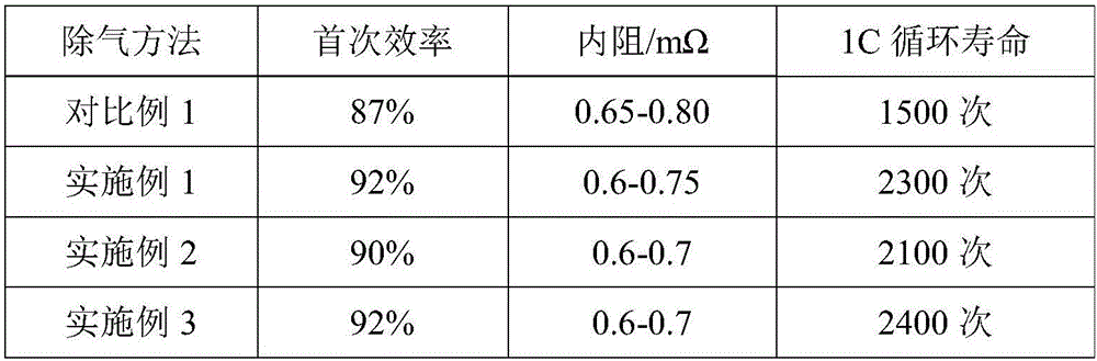 Method for eliminating foreign gas in lithium-ion battery