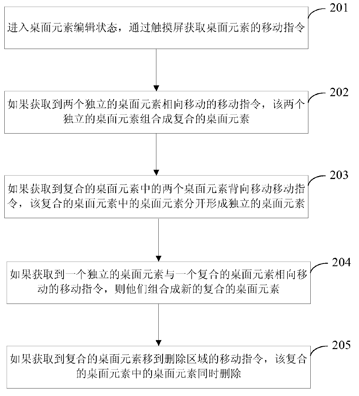 Implementation method and system for simultaneously editing multiple desktop elements